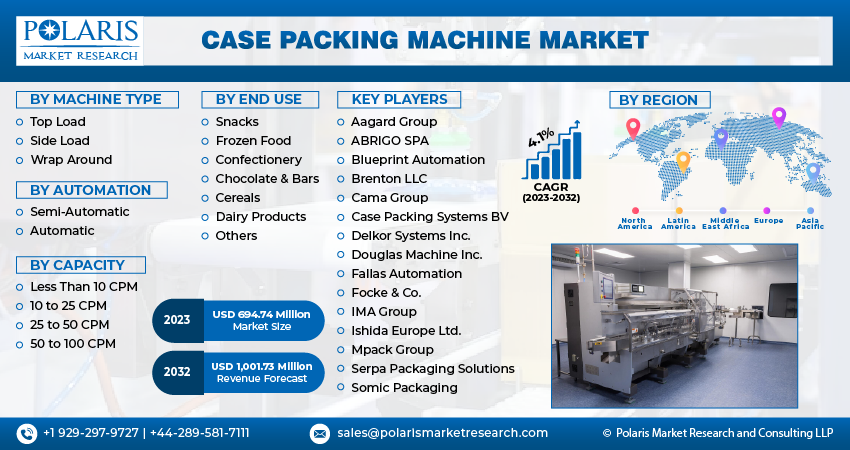 Case Packing Machine Market Size